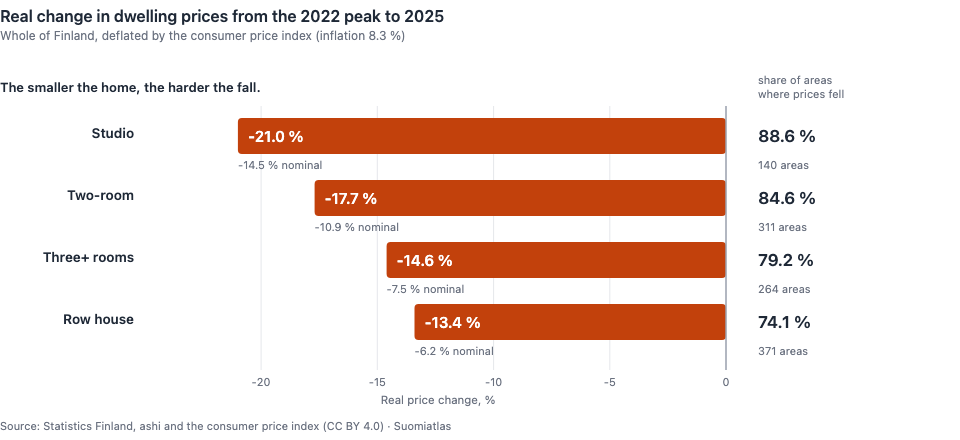 Bar chart of the real change in price for studio, two-room, three-plus-room flats and row houses from the 2022 peak to 2025, with the share of areas where prices fell