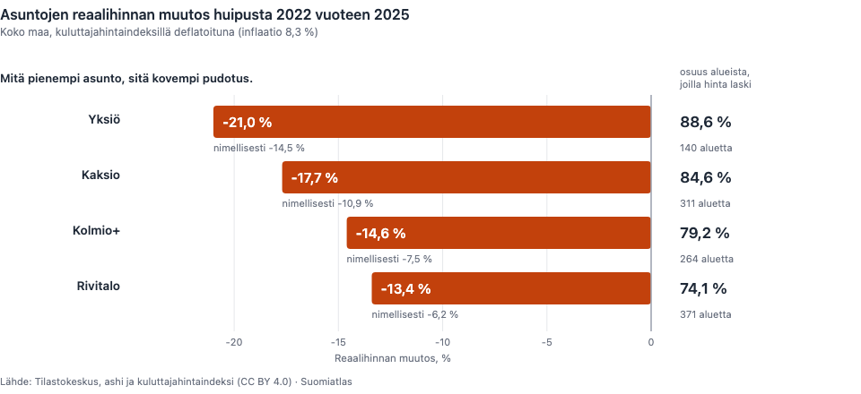 Pylväskaavio: kerrostaloyksiöiden, kaksioiden, kolmioiden ja rivitaloasuntojen reaalihinnan muutos vuoden 2022 huipusta vuoteen 2025, sekä osuus alueista joilla hinta laski