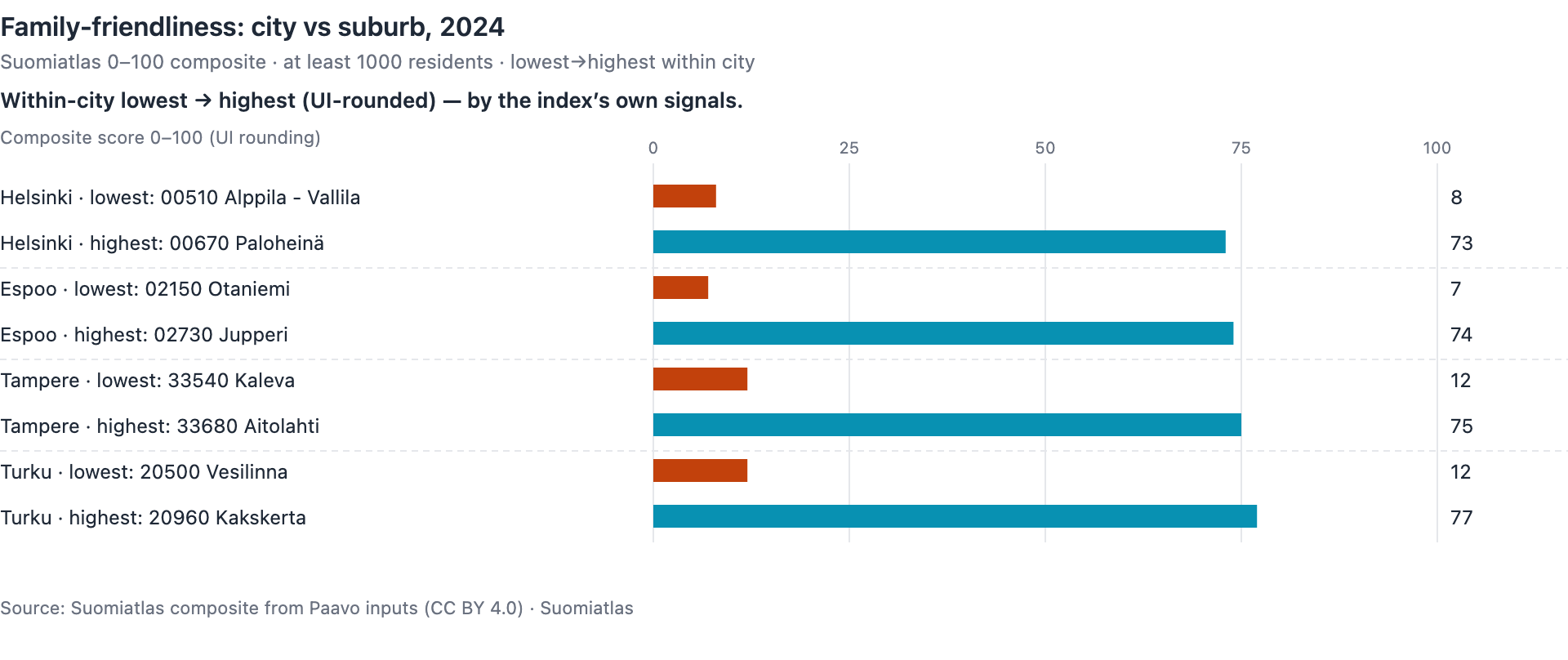 Suomiatlas family-friendliness composite 2024, city extremes (at least 1000 residents). Helsinki 8–73, Espoo 7–74, Tampere 12–75, Turku 12–77. Source: Suomiatlas, Paavo inputs (CC BY 4.0).