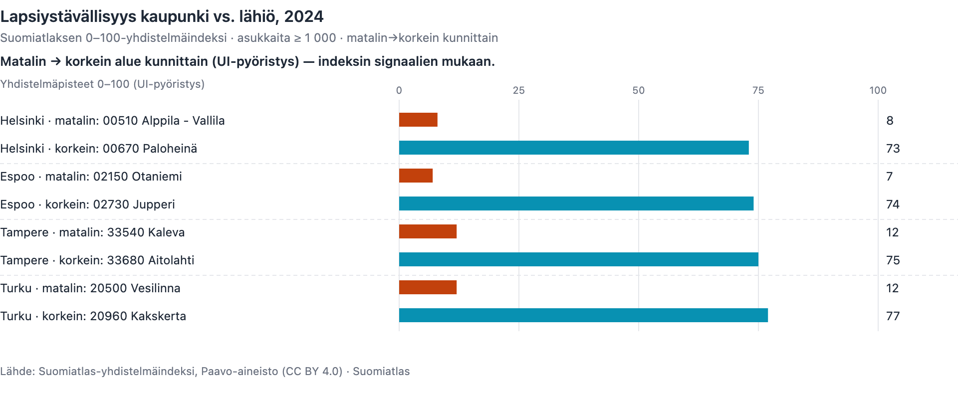 Suomiatlaksen lapsiystävällisyyskomposiitti 2024, kaupunkien ääripäät (asukkaita vähintään 1 000). Helsinki 8–73, Espoo 7–74, Tampere 12–75, Turku 12–77. Lähde: Suomiatlas, Paavo-syötteet (CC BY 4.0).