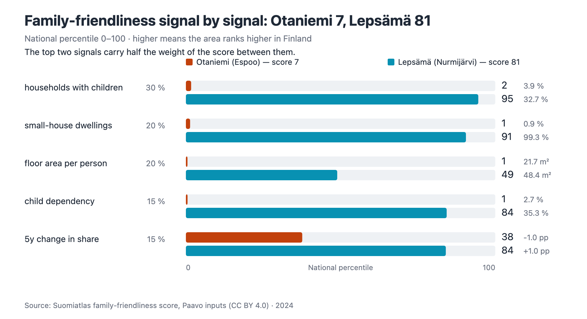 The five signals for Otaniemi and Lepsämä as national percentiles, 2024. Households with children 2 vs 95, small-house dwellings 1 vs 91, floor area 1 vs 49, child dependency 1 vs 84, five-year change in share 38 vs 84. Otaniemi scores 7, Lepsämä 81. Source: Suomiatlas, Paavo data (CC BY 4.0).