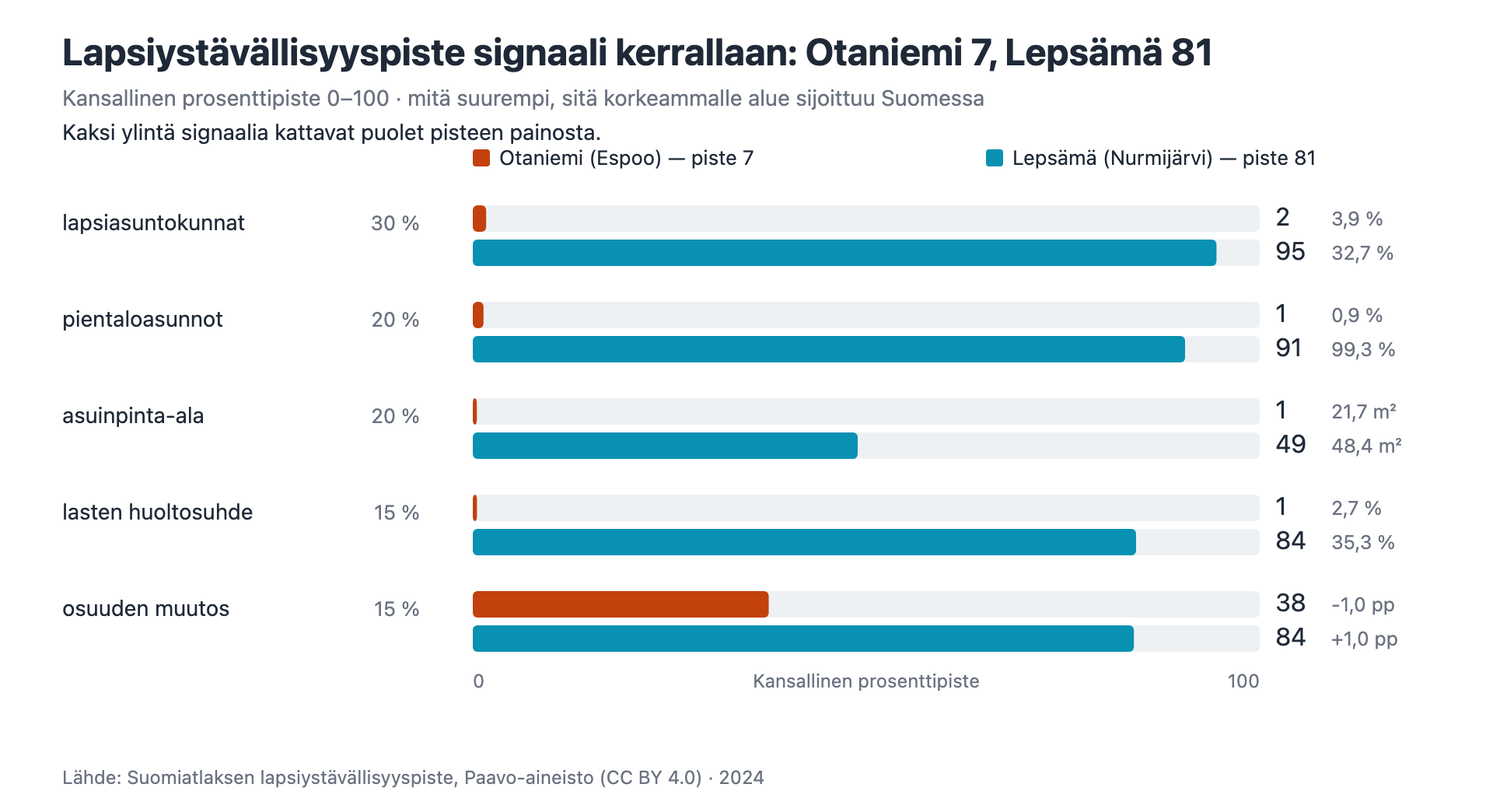 Otaniemen ja Lepsämän viisi signaalia kansallisina prosenttipisteinä 2024. Lapsiasuntokunnat 2 vs 95, pientaloasunnot 1 vs 91, asuinpinta-ala 1 vs 49, lasten huoltosuhde 1 vs 84, osuuden muutos 38 vs 84. Otaniemen piste 7, Lepsämän 81. Lähde: Suomiatlas, Paavo-aineisto (CC BY 4.0).