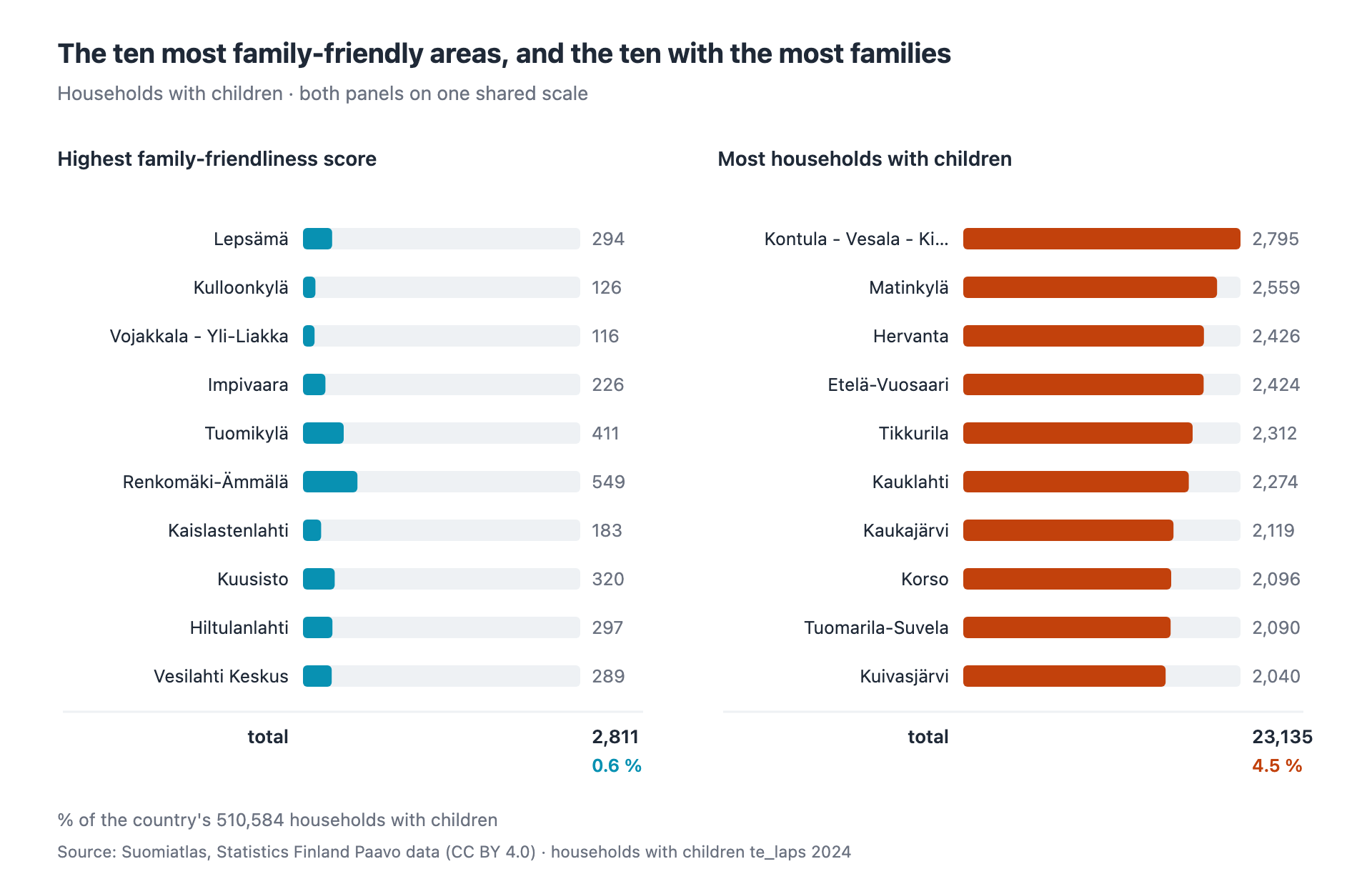 Two ten-area lists on one shared scale, 2024. The ten highest-scoring areas hold 2,811 households with children between them (0.6%); the ten areas with the most hold 23,135 (4.5%). Source: Suomiatlas, Paavo data (CC BY 4.0).