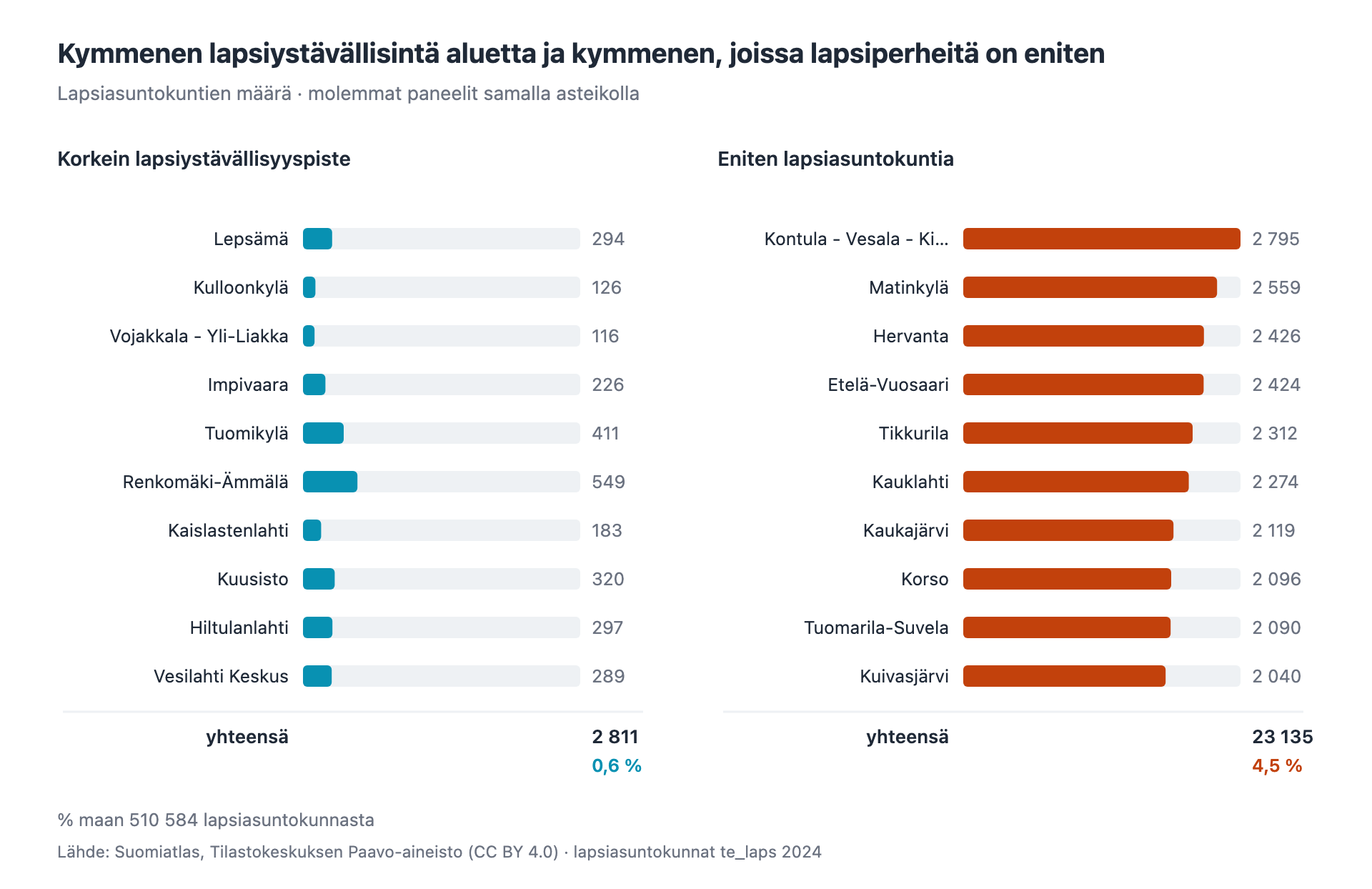 Kaksi kymmenen alueen listaa samalla asteikolla, 2024. Korkeimman lapsiystävällisyyspisteen kymmenellä alueella on yhteensä 2 811 lapsiasuntokuntaa (0,6 %), eniten lapsiasuntokuntia sisältävillä kymmenellä alueella 23 135 (4,5 %). Lähde: Suomiatlas, Paavo-aineisto (CC BY 4.0).