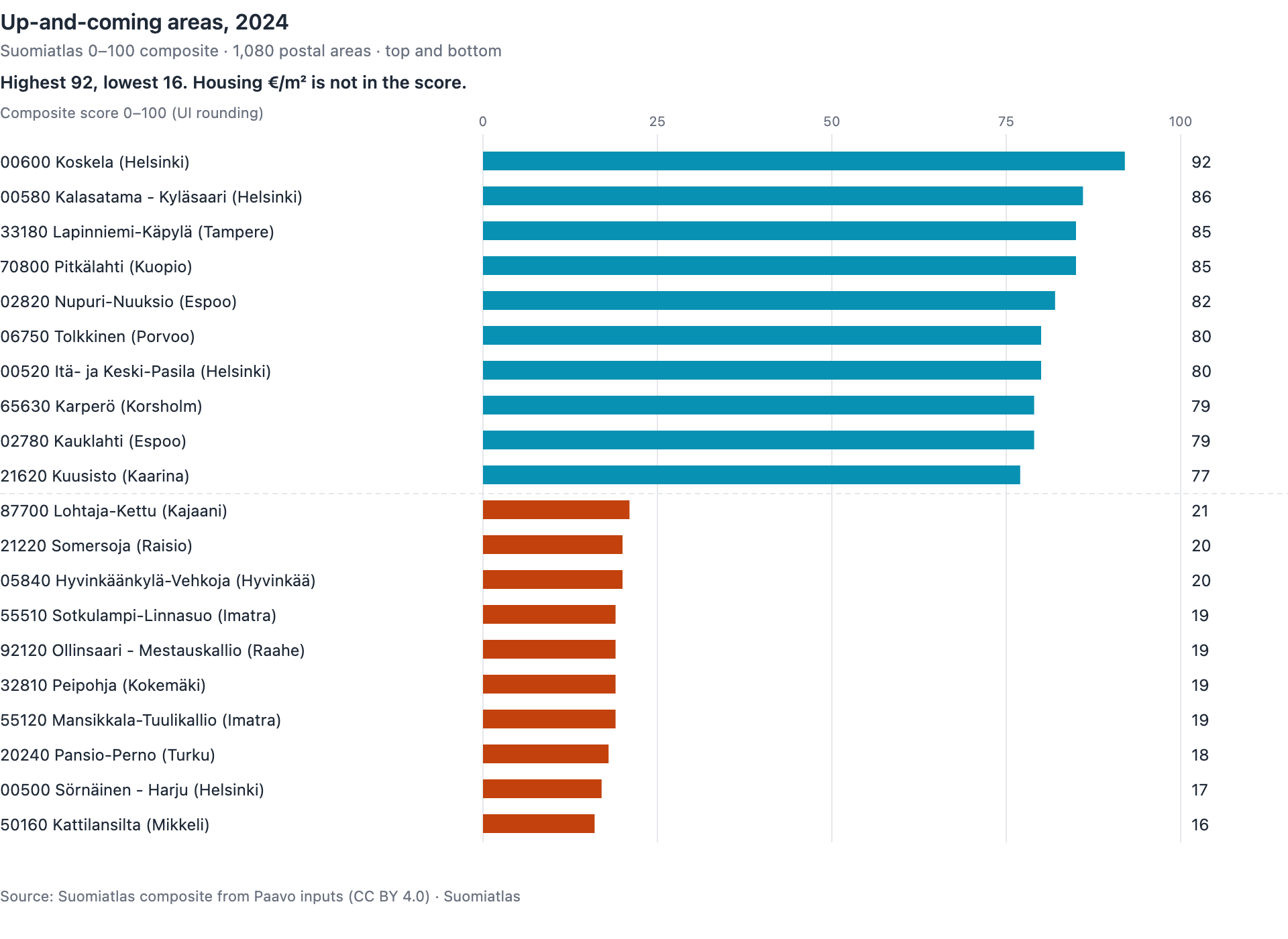 Suomiatlas gentrification composite 2024, top and bottom ten of 1,080 postal code areas with at least 1,000 residents at both ends of the five-year window. Highest Koskela, Helsinki 92; lowest Kattilansilta, Mikkeli 16. Housing €/m² is not in the score. Source: Suomiatlas composite from Paavo inputs, CC BY 4.0.