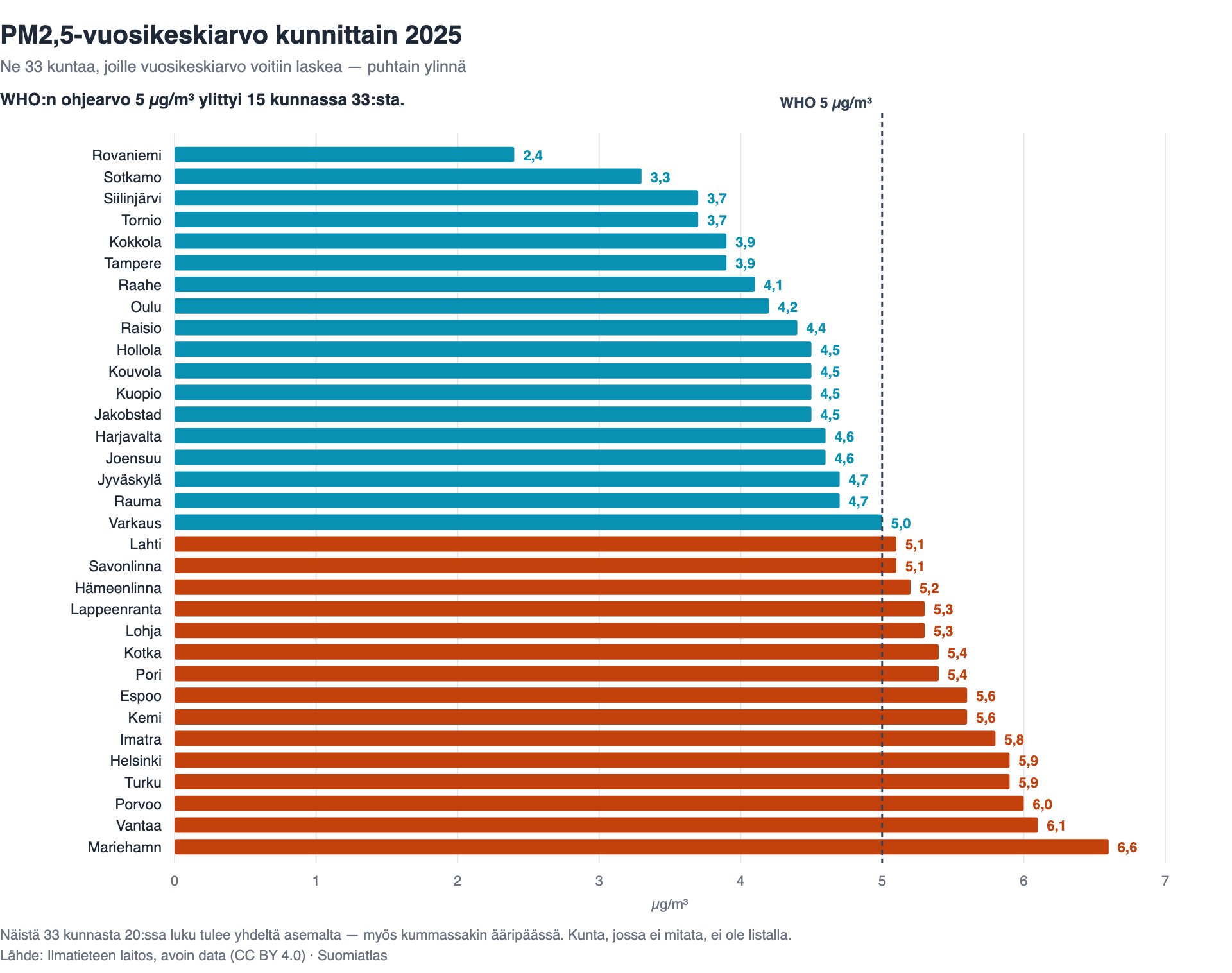Vaakapylväskaavio, jossa 33 Suomen kuntaa on järjestetty PM2,5-vuosikeskiarvon mukaan vuonna 2025 puhtaimmasta likaisimpaan; pystyviiva merkitsee WHO:n ohjearvoa 5 µg/m³, jonka alapuolelle jää 18 kuntaa ja jonka ylittää 15, Rovaniemen 2,4:stä Mariehamnin 6,6:een