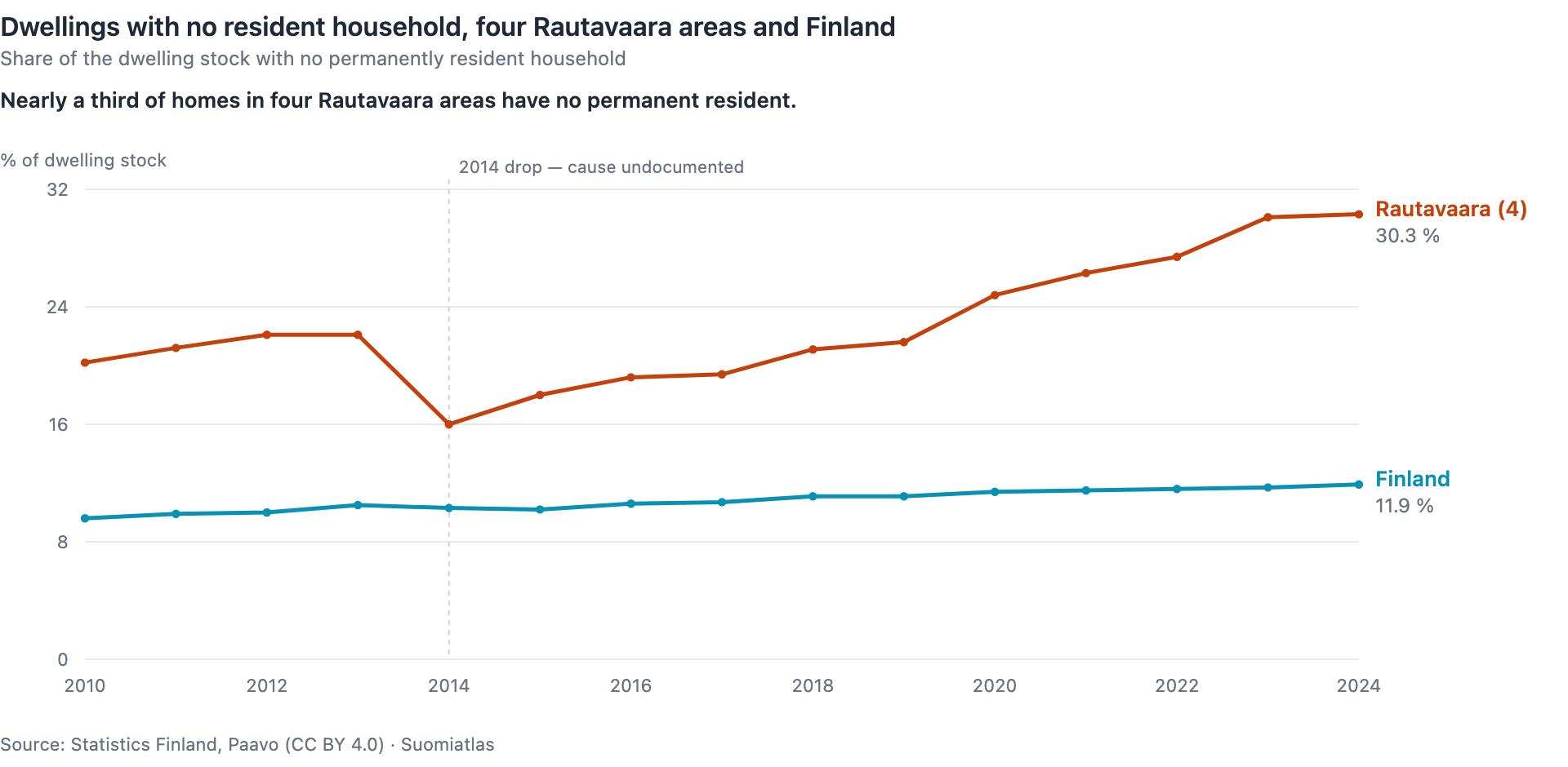 Line chart of the share of dwellings with no resident household in the four Rautavaara postal code areas publishing both dwelling and household counts, against Finland, 2010 to 2024; the 2014 drop is marked and its cause is undocumented
