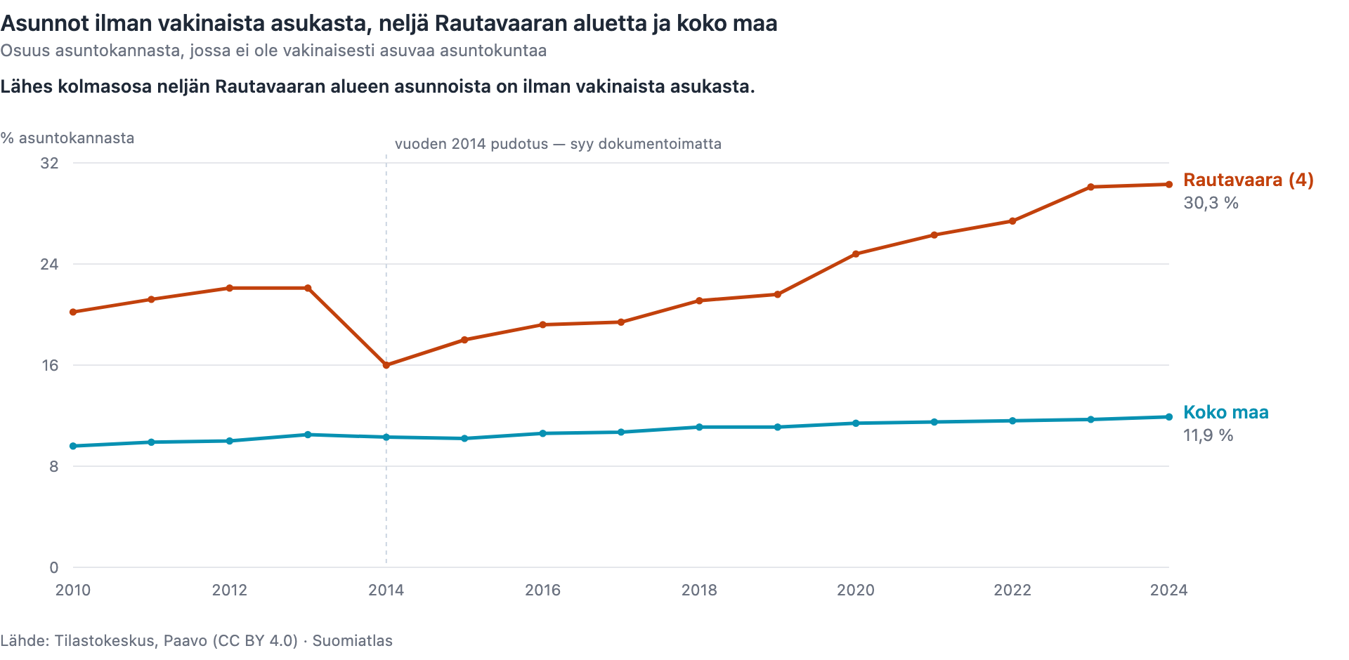 Viivakaavio ilman vakinaista asukasta olevien asuntojen osuudesta asuntokannasta neljällä Rautavaaran postinumeroalueella, joilta asuntojen ja asuntokuntien määrät on julkaistu, sekä koko maassa 2010–2024; vuoden 2014 pudotus on merkitty, eikä sen syytä ole dokumentoitu