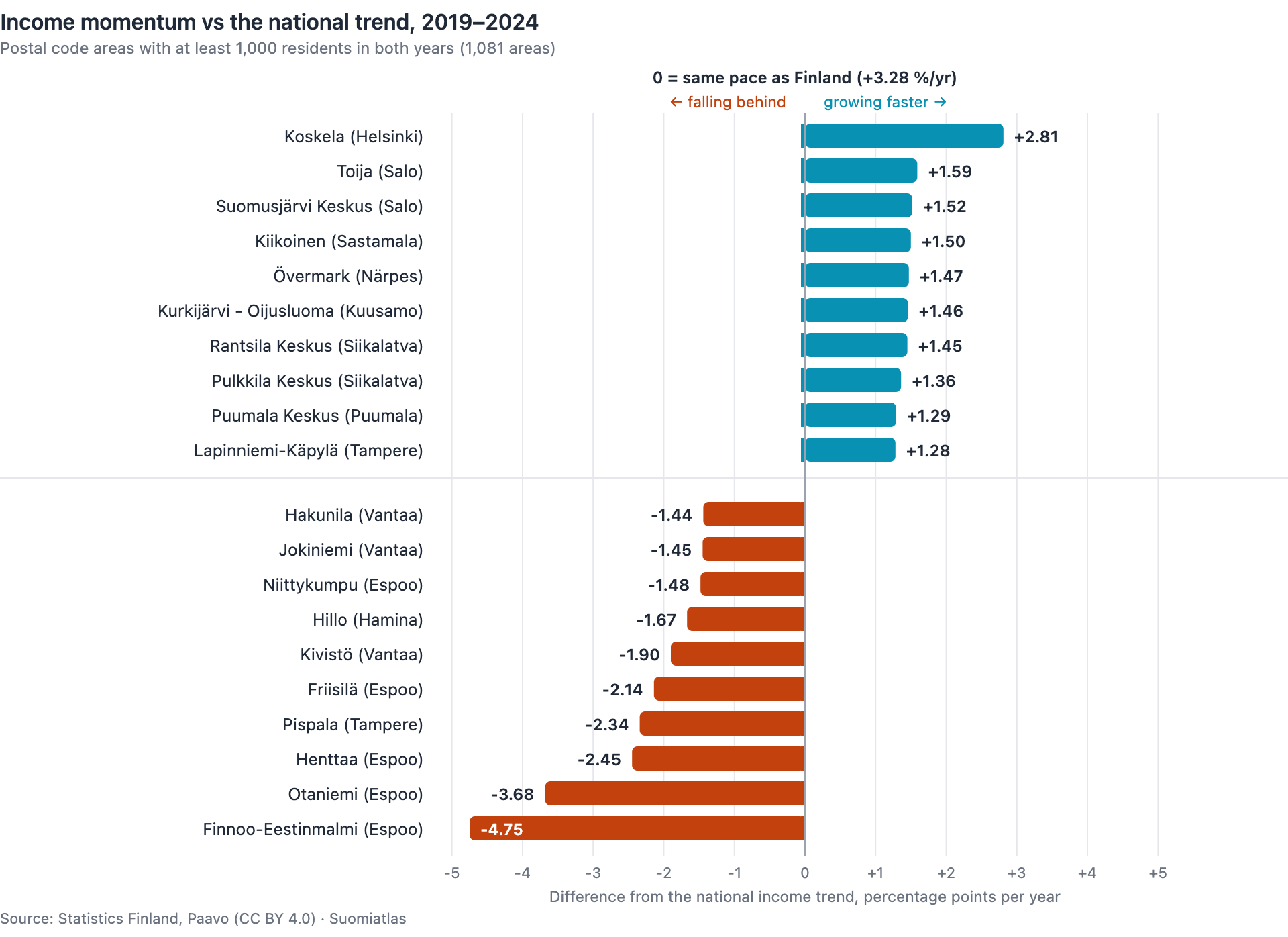 Bar chart of the ten postal code areas gaining fastest and the ten falling furthest behind, where zero is the national pace