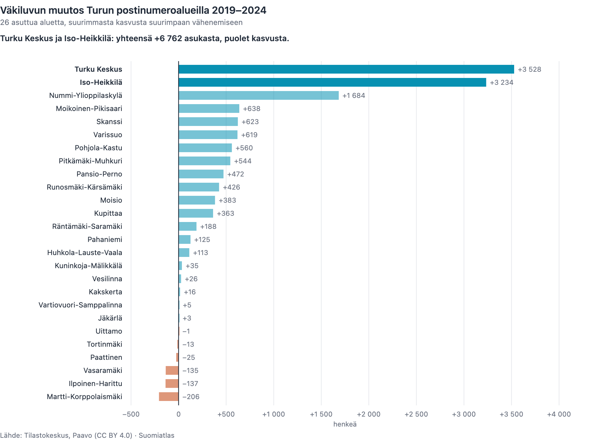 Pylväskaavio Turun 26 asutun postinumeroalueen väkiluvun muutoksesta vuosina 2019–2024, suurimmasta kasvusta suurimpaan vähenemiseen. Turku Keskus kasvoi 3 528 ja Iso-Heikkilä 3 234 asukkaalla, yhteensä 6 762 asukasta eli puolet alueiden kasvusta. Kuusi aluetta menetti väkeä, eniten Martti-Korppolaismäki, 206 asukasta. Lähde: Tilastokeskus, Paavo (CC BY 4.0).