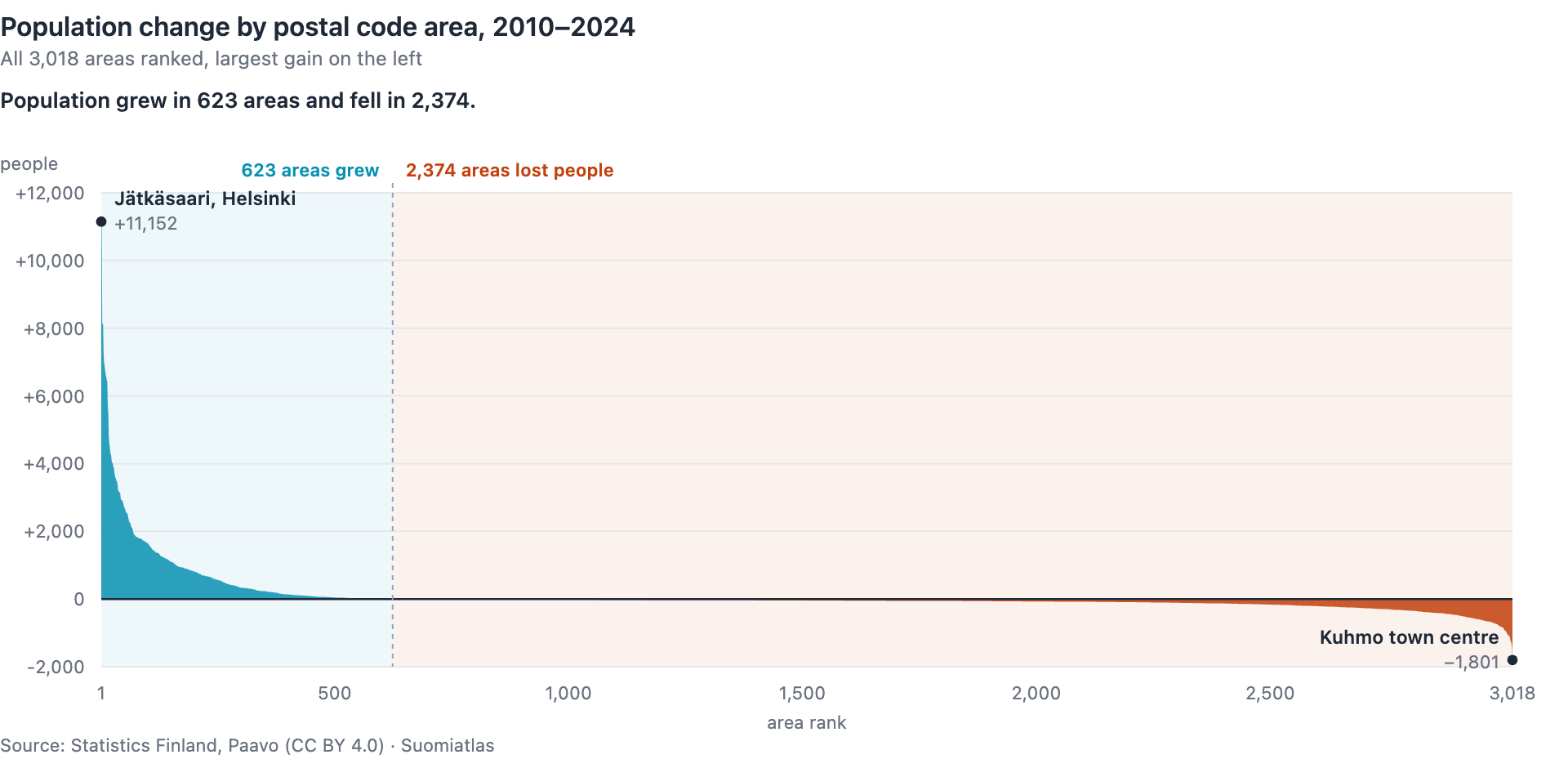 Chart ranking all 3,018 Finnish postal code areas by population change 2010–2024; the 623 areas that grew form a narrow tall spike on the left, led by Jätkäsaari at +11,152 people, and the 2,374 that shrank form a shallow wide trough, bottoming at Kuhmo town centre at −1,801