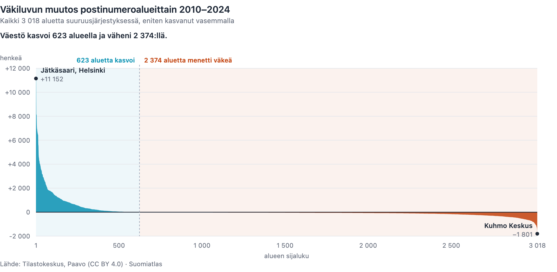 Kaavio, jossa Suomen 3 018 postinumeroaluetta on järjestetty väkiluvun muutoksen mukaan vuosina 2010–2024; 623 kasvanutta aluetta muodostavat kapean ja korkean piikin vasemmalle, kärjessä Jätkäsaari +11 152 henkeä, ja 2 374 vähentynyttä aluetta matalan ja leveän painanteen, pohjalla Kuhmo Keskus −1 801 henkeä